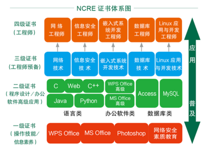 全國(guó)計(jì)算機(jī)等級(jí)考試（NCRE）證書(shū)構(gòu)成與計(jì)算機(jī)網(wǎng)絡(luò)系統(tǒng)工程服務(wù)解析